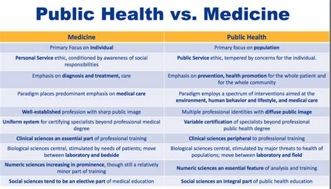 Difference Between Health And Care