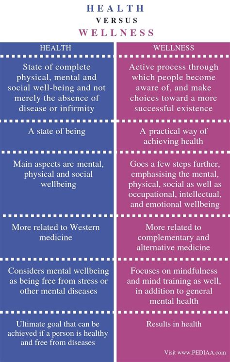 Health vs Wellness