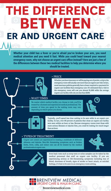 Difference Between Urgent Care And Er Complete Care