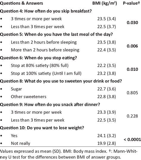 Differences In Bmi Between Answer Groups For Questions 4 5 6 8 9 Download Table