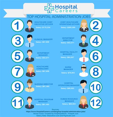 Different Health Care Administration Positions