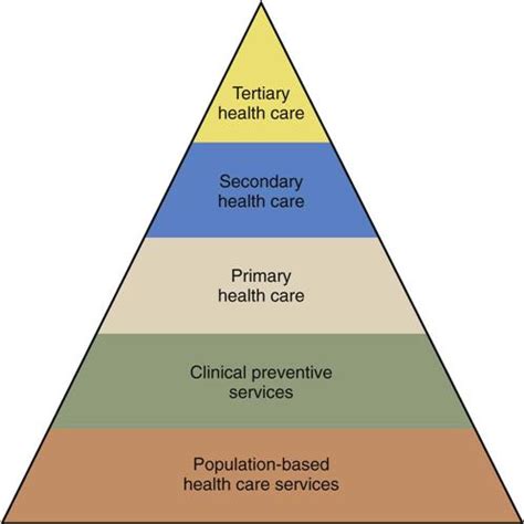 Different Levels Of Healthcare Systems