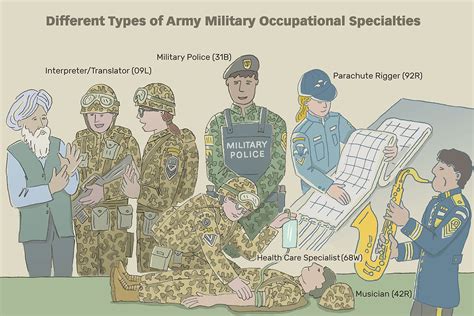 Different Mos In The Army