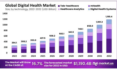 Digital Healthcare Market Size