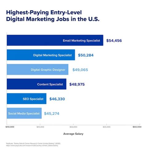 Digital Media Careers Salary