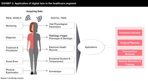 5 Ways Digital Twins