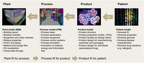 Digital Twin In Pharmaceutical Industry