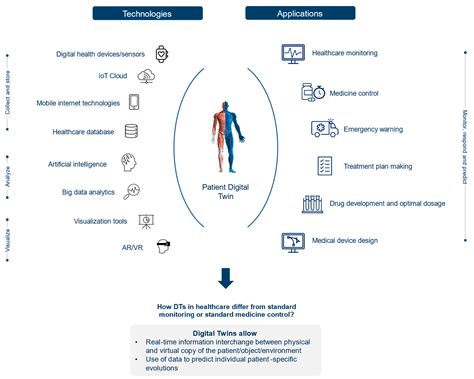 Digital Twins Healthcare Reviews