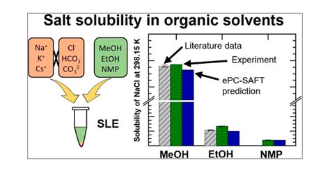 Dimethoate Chloride Solubility