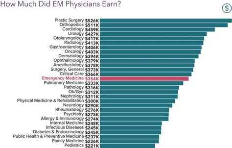 Director Of Emergency Medicine Salary