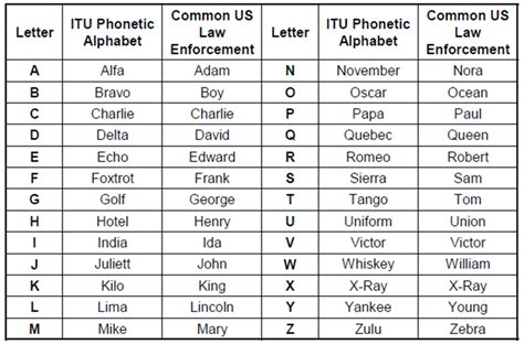 Dispatch Alphabet Code