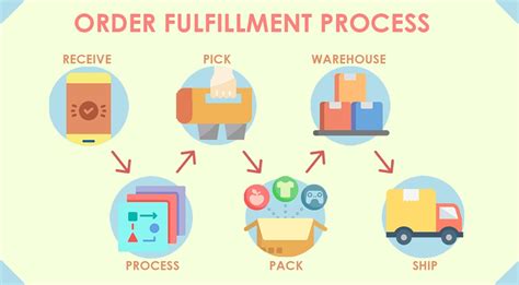 Distribution And Fulfillment Services