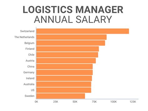 Distribution And Logistics Management Salary