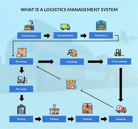 Distribution And Logistics Management