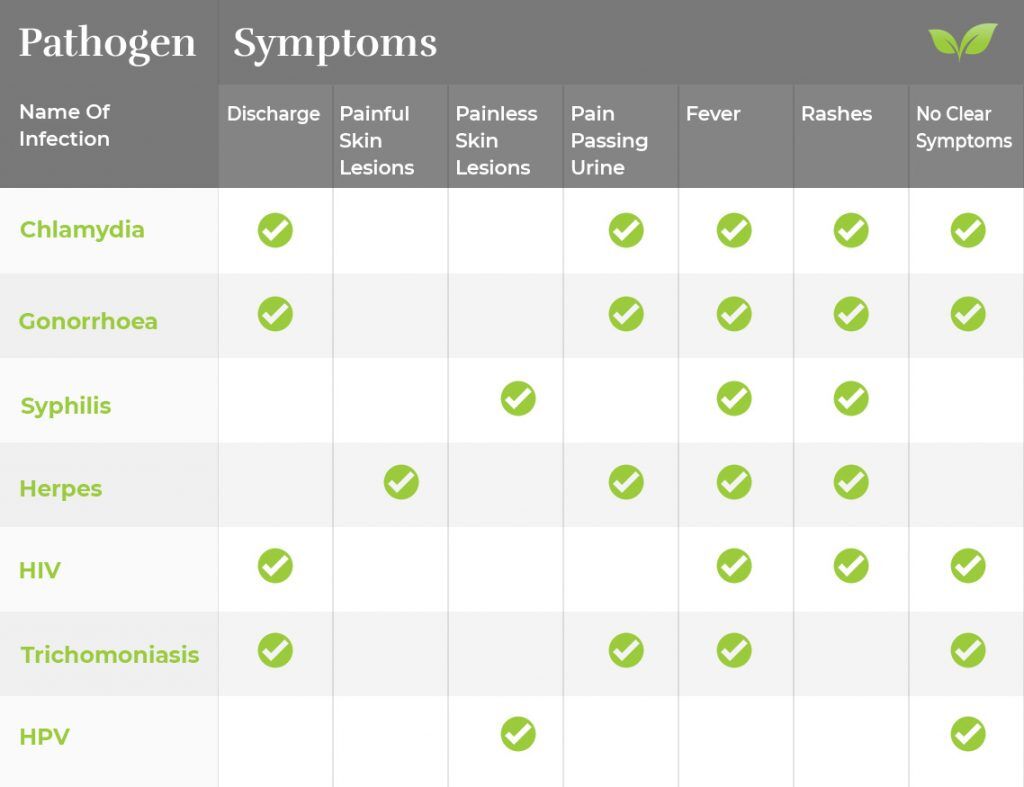 Dna Health And Wellness Std