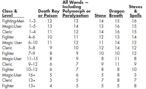 DND 5e Health Points Calculator