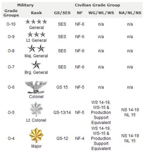 Do Dod Civilians Have Rank