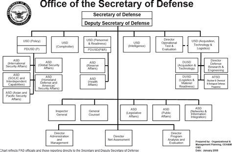 Dod Chain Of Command Chart