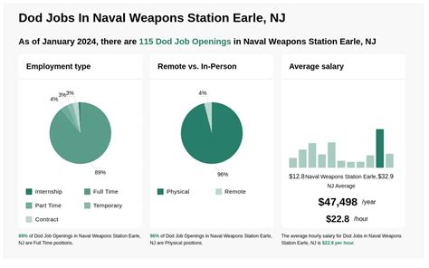 Dod Job Openings