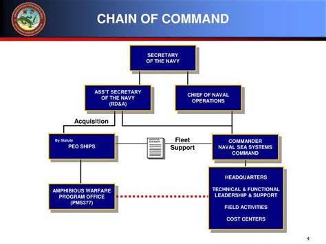 Dod Operational Chain Of Command