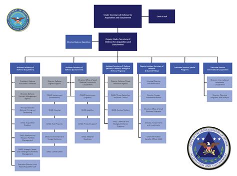 Dod Organization Chart 2024