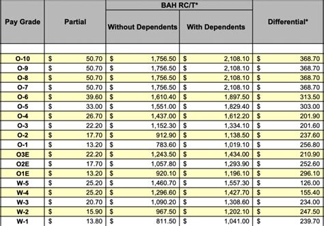 Does Bas Increase With Dependents