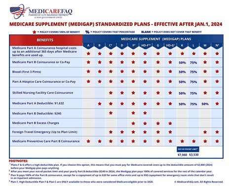 Does Usaa Offer Medigap Plans