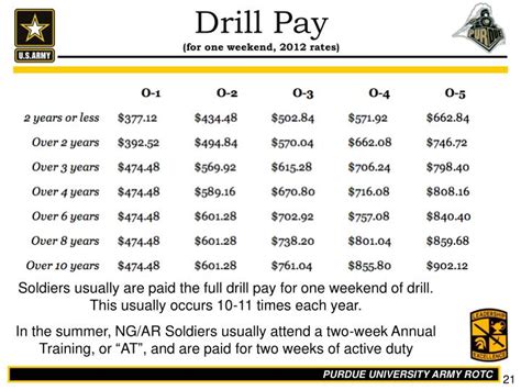 Drill Pay Chart How Much Do You Make For A Drill Weekend