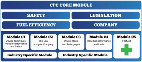 Driver Cpc Training Courses Uk Industries Training