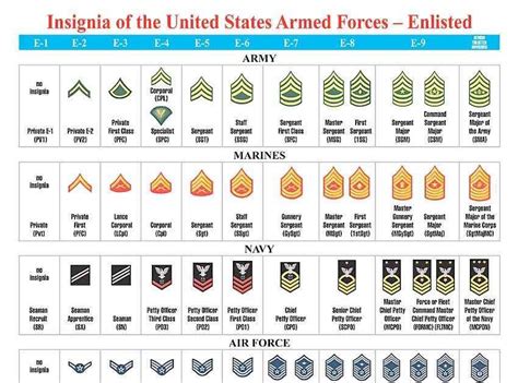 E 2 Salary Air Force