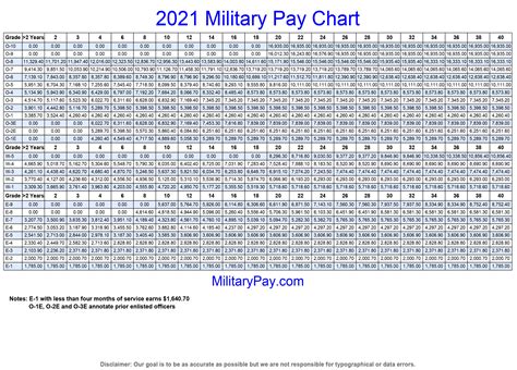 E 3 Salary Army