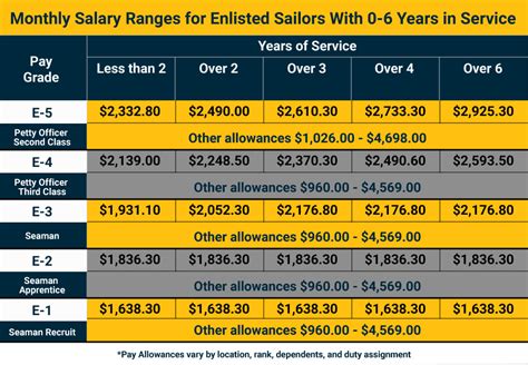 E 5 Base Pay Navy