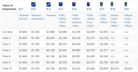 E 5 Coast Guard Pay