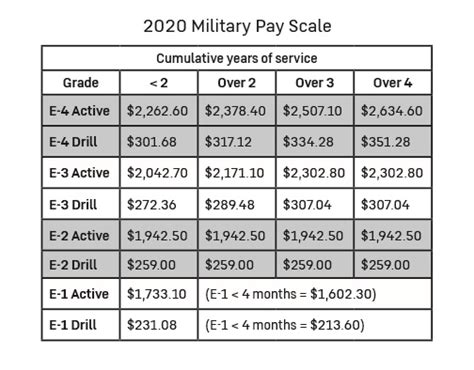 5 Ways E4 Base Pay