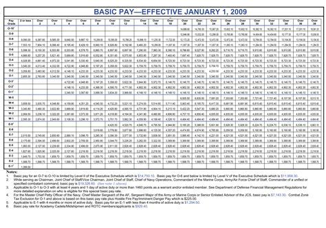 E4 Base Pay