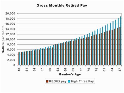 E9 Retirement Pay 2023 Chart Hotsell Fast Lisa Unibo It