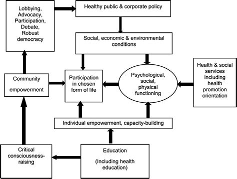 Ecological Model For Health Promotion