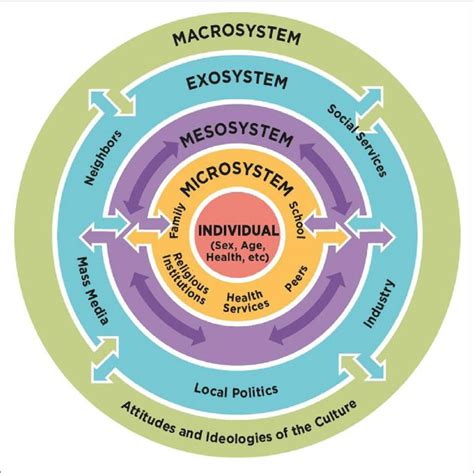 Ecological Models Of Behavior Change