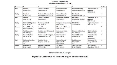 Education Requirements For Nuclear Engineer