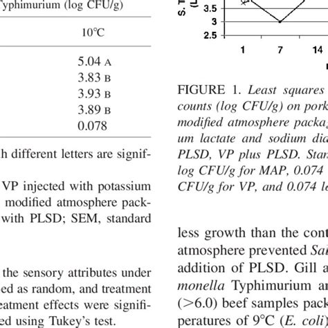 Effect Of Potassium Lactate And Sodium Diacetate And Modified Download Scientific Diagram