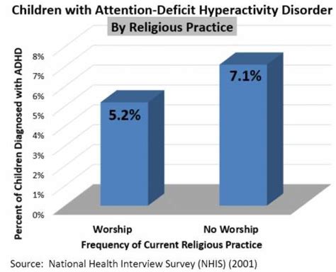 Effects Of Religious Practice On Health Marripedia