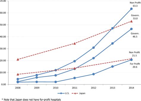 Ehr Adoption Statistics