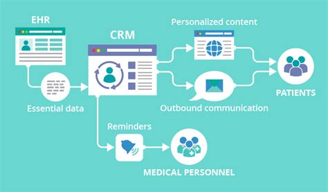 Ehr Business Model