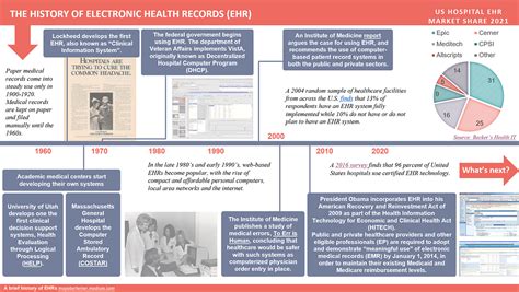 Ehr History Timeline