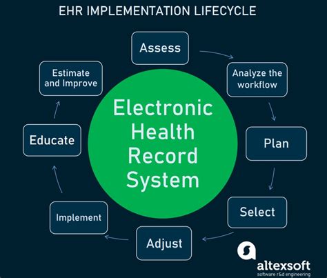 Ehr Implementation Guide Plan Strategies Requirements