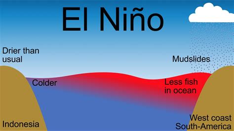 El Nino Simple Explanation