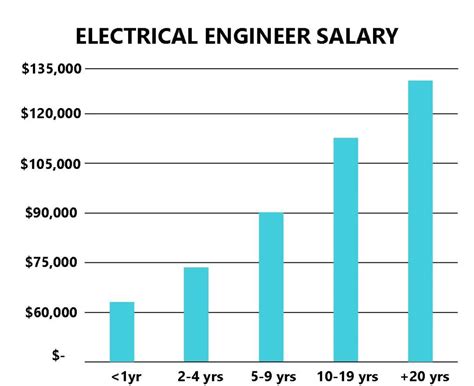 Electronic And Electrical Engineering Salary