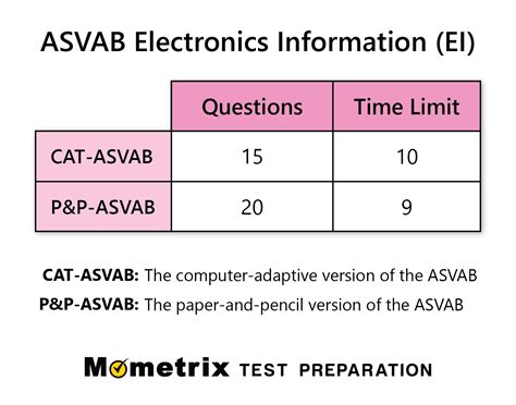 ASVAB Electronics Practice Test