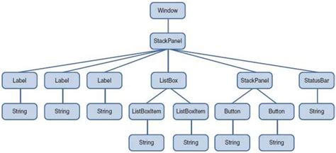 Element Tree Overview Documentation Noesisgui