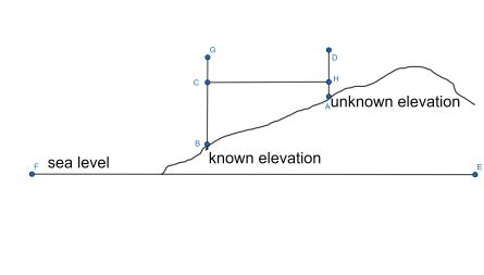 Elevation Health Meaning